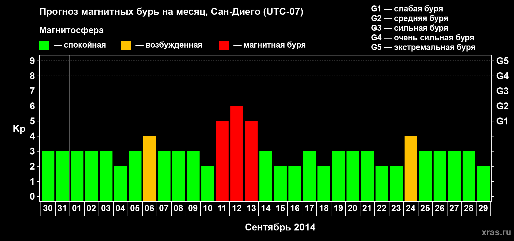 Прогноз максимального суточного геомагнитного индекса Kp на <b>1 месяц</b> (31 день) <b>с 30 августа по 29 сентября 2014 г</b>