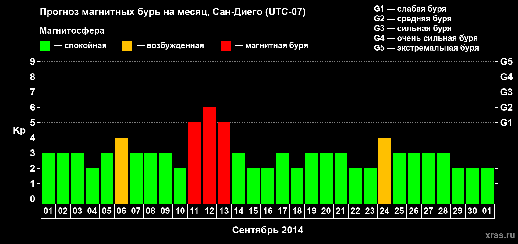 Прогноз максимального суточного геомагнитного индекса Kp на <b>1 месяц</b> (31 день) <b>с 01 сентября по 01 октября 2014 г</b>
