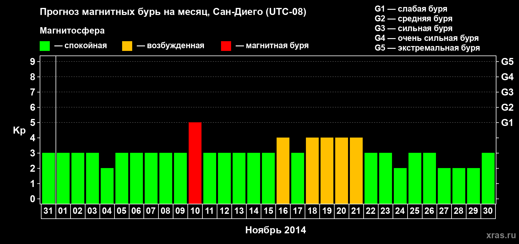 Прогноз максимального суточного геомагнитного индекса&nbsp;Kp на <b>1 месяц</b> (31 день) <b>с 31 октября по 30 ноября 2014 г</b>