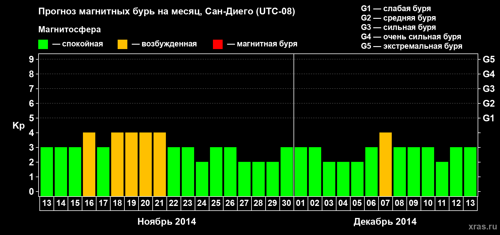 Прогноз максимального суточного геомагнитного индекса&nbsp;Kp на <b>1 месяц</b> (31 день) <b>с 13 ноября по 13 декабря 2014 г</b>