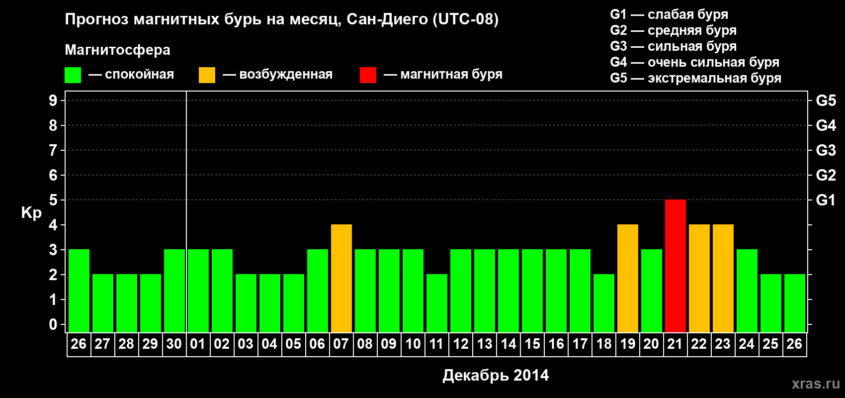 Прогноз максимального суточного геомагнитного индекса&nbsp;Kp на <b>1 месяц</b> (31 день) <b>с 26 ноября по 26 декабря 2014 г</b>