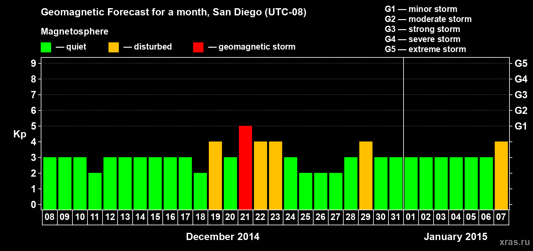 Forecast of the daily maximal value of geomagnetic index Kp for <b>1 month</b> (31 days) <b>from Dec 08, 2014 to Jan 07, 2015</b>