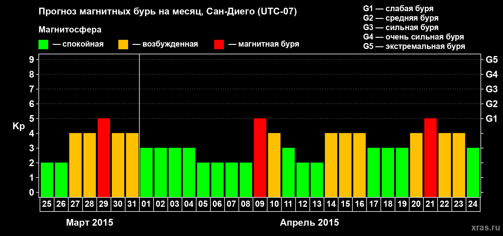 Прогноз максимального суточного геомагнитного индекса&nbsp;Kp на <b>1 месяц</b> (31 день) <b>с 25 марта по 24 апреля 2015 г</b>