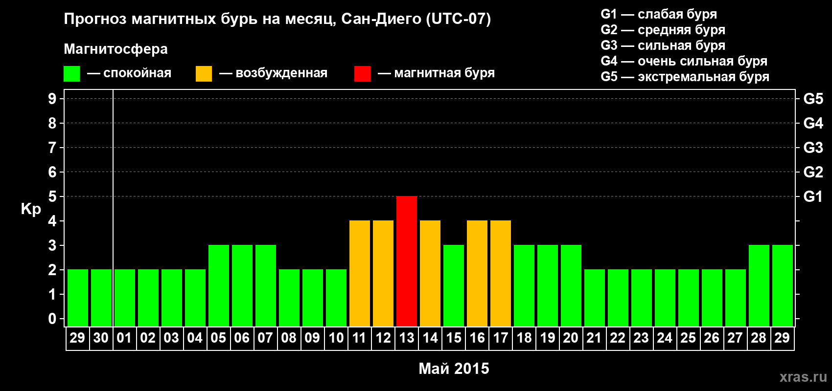 Прогноз максимального суточного геомагнитного индекса&nbsp;Kp на <b>1 месяц</b> (31 день) <b>с 29 апреля по 29 мая 2015 г</b>