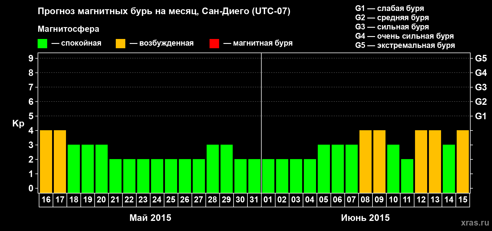 Прогноз максимального суточного геомагнитного индекса&nbsp;Kp на <b>1 месяц</b> (31 день) <b>с 16 мая по 15 июня 2015 г</b>