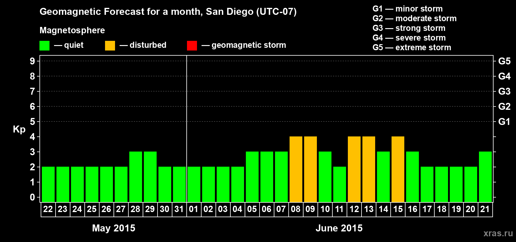 Forecast of the daily maximal value of geomagnetic index&nbsp;Kp for <b>1 month</b> (31 days) <b>from May 22, 2015 to Jun 21, 2015</b>