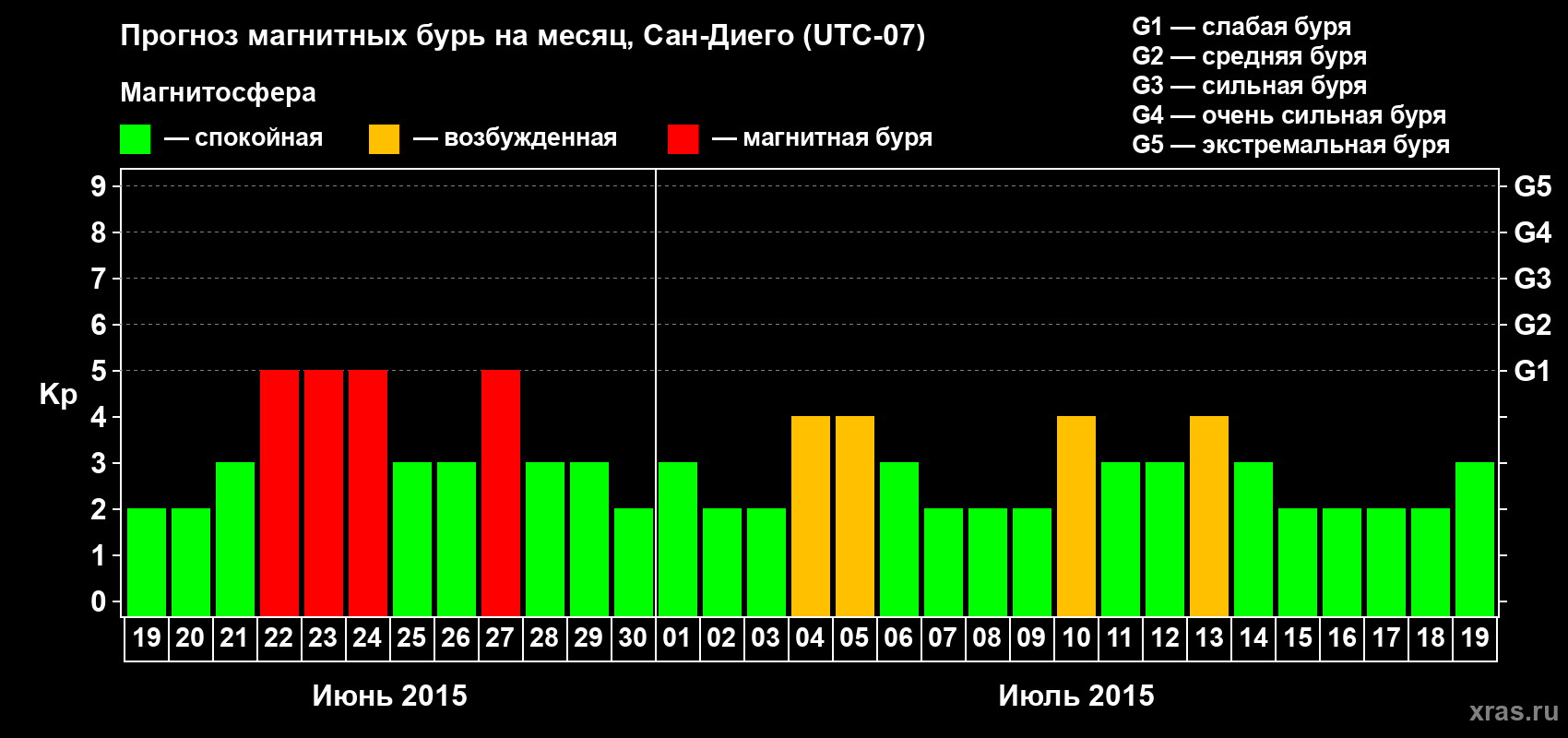 Прогноз максимального суточного геомагнитного индекса Kp на <b>1 месяц</b> (31 день) <b>с 19 июня по 19 июля 2015 г</b>