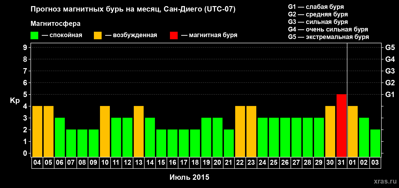 Прогноз максимального суточного геомагнитного индекса Kp на <b>1 месяц</b> (31 день) <b>с 04 июля по 03 августа 2015 г</b>