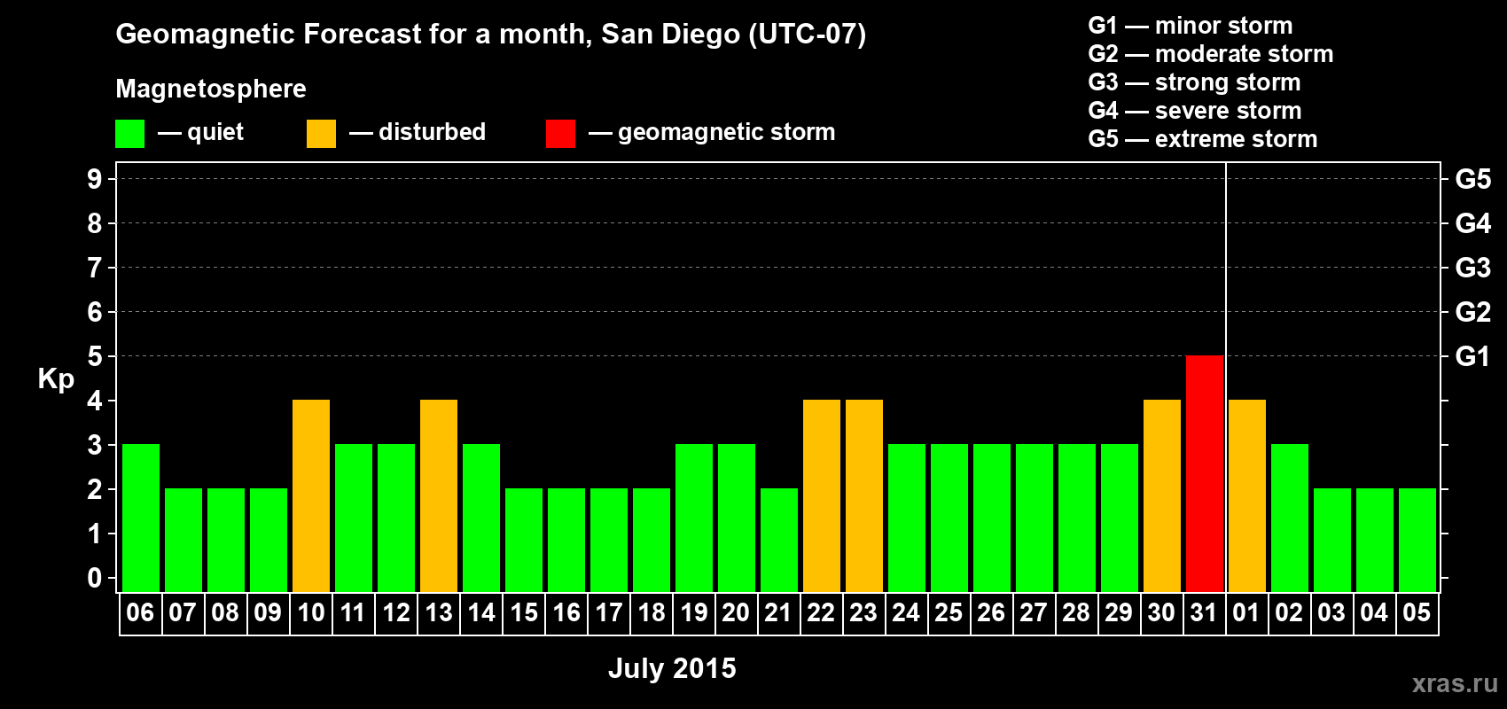 Forecast of the daily maximal value of geomagnetic index Kp for <b>1 month</b> (31 days) <b>from Jul 06, 2015 to Aug 05, 2015</b>