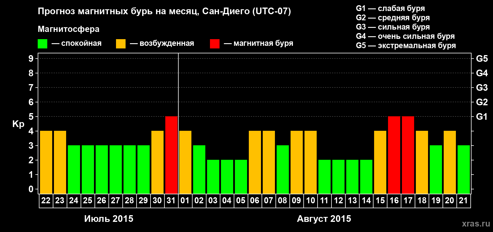 Прогноз максимального суточного геомагнитного индекса Kp на <b>1 месяц</b> (31 день) <b>с 22 июля по 21 августа 2015 г</b>