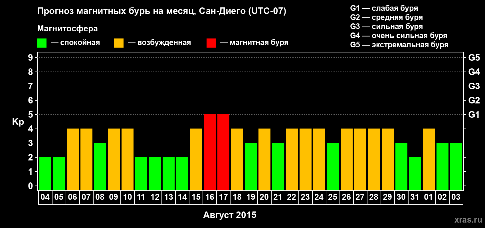 Прогноз максимального суточного геомагнитного индекса Kp на <b>1 месяц</b> (31 день) <b>с 04 августа по 03 сентября 2015 г</b>