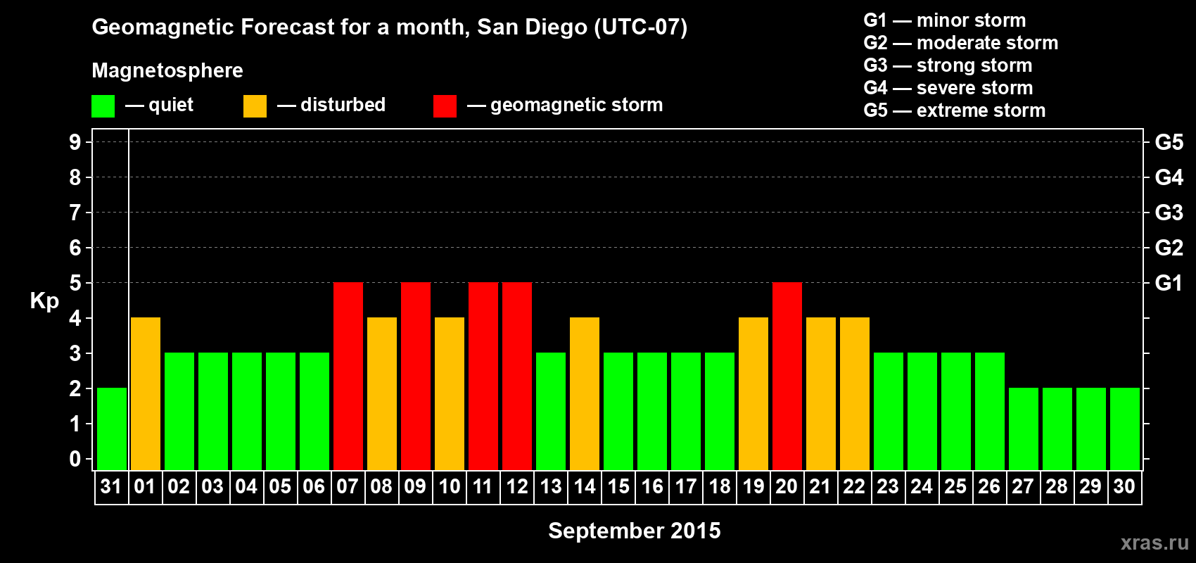Forecast of the daily maximal value of geomagnetic index&nbsp;Kp for <b>1 month</b> (31 days) <b>from Aug 31, 2015 to Sep 30, 2015</b>
