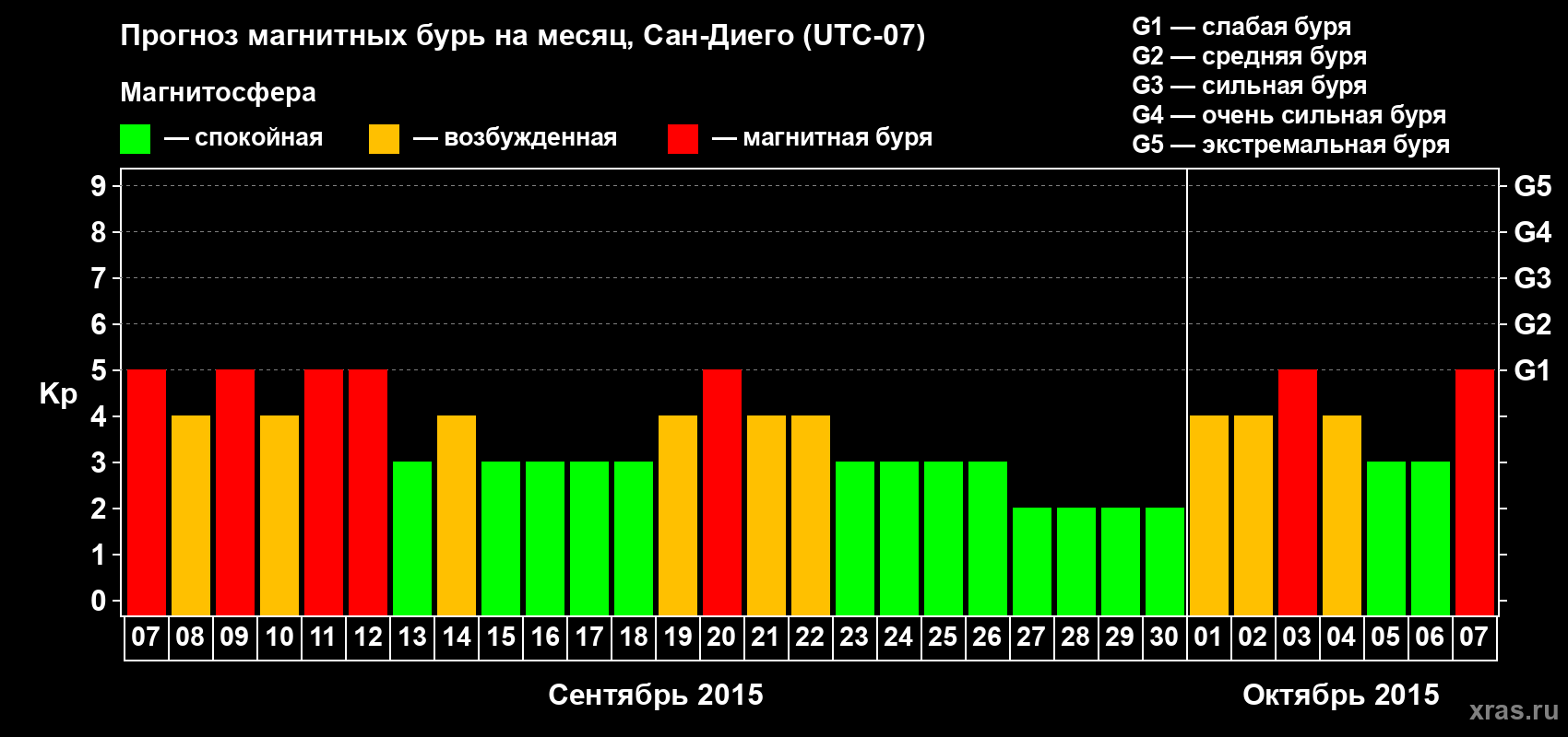 Прогноз максимального суточного геомагнитного индекса&nbsp;Kp на <b>1 месяц</b> (31 день) <b>с 07 сентября по 07 октября 2015 г</b>