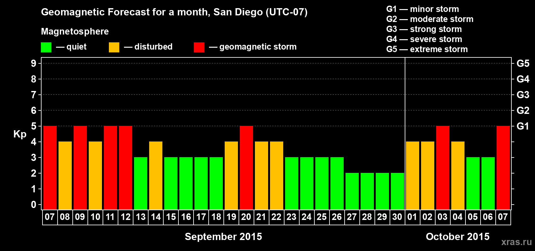 Forecast of the daily maximal value of geomagnetic index Kp for <b>1 month</b> (31 days) <b>from Sep 07, 2015 to Oct 07, 2015</b>