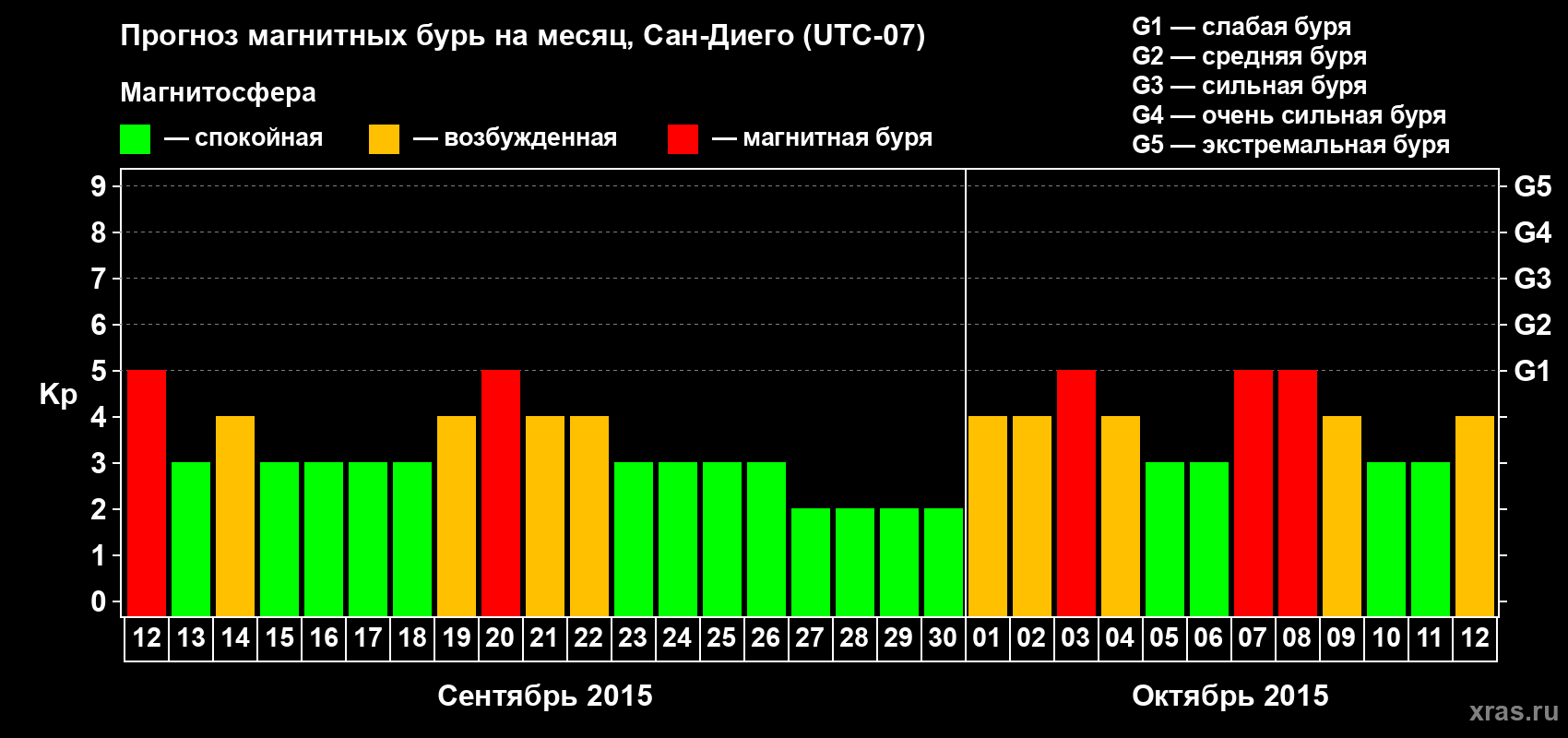 Прогноз максимального суточного геомагнитного индекса&nbsp;Kp на <b>1 месяц</b> (31 день) <b>с 12 сентября по 12 октября 2015 г</b>