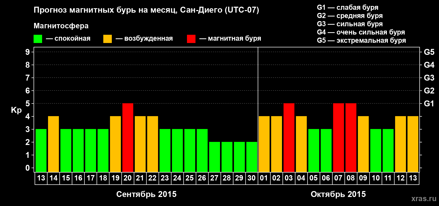 Прогноз максимального суточного геомагнитного индекса Kp на <b>1 месяц</b> (31 день) <b>с 13 сентября по 13 октября 2015 г</b>