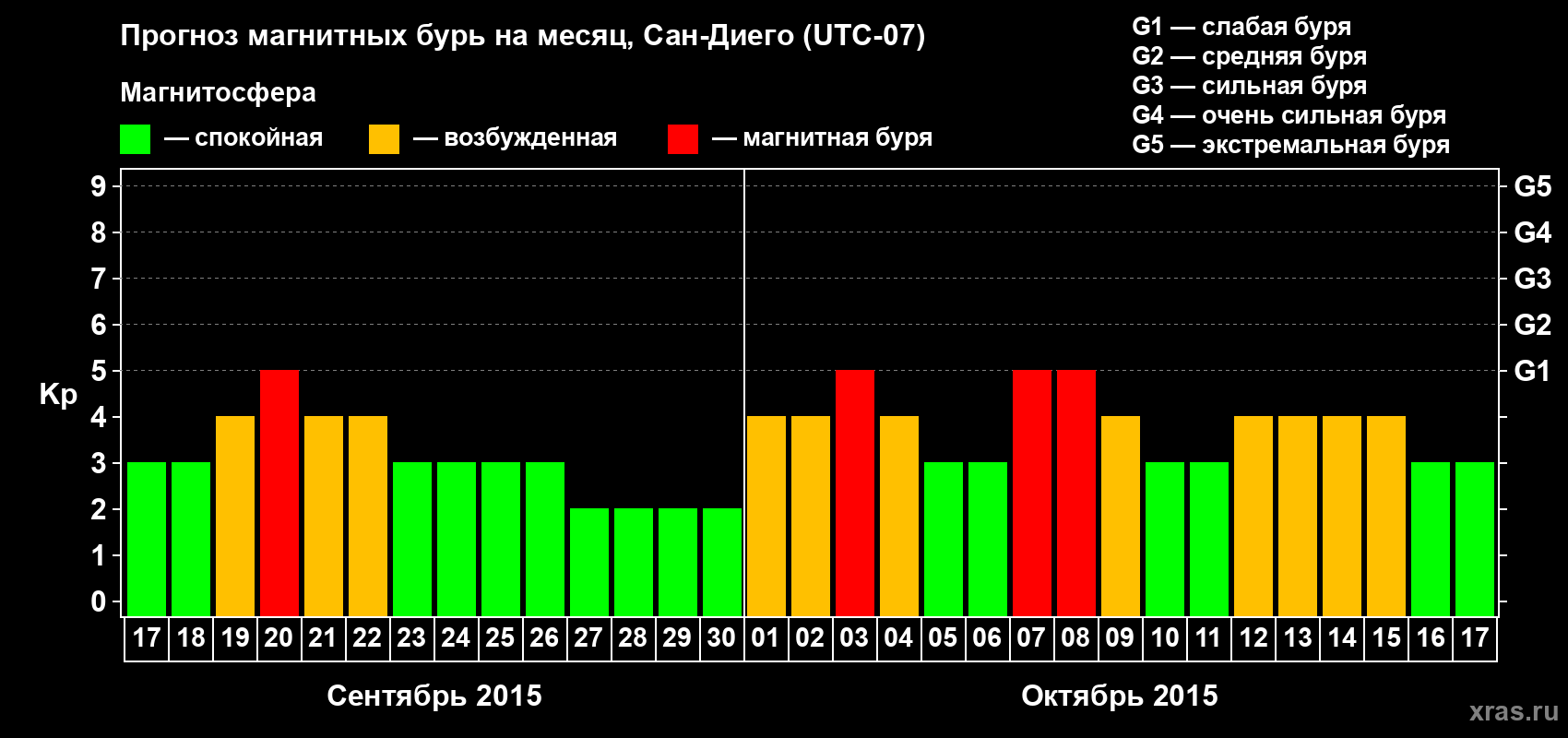 Прогноз максимального суточного геомагнитного индекса Kp на <b>1 месяц</b> (31 день) <b>с 17 сентября по 17 октября 2015 г</b>