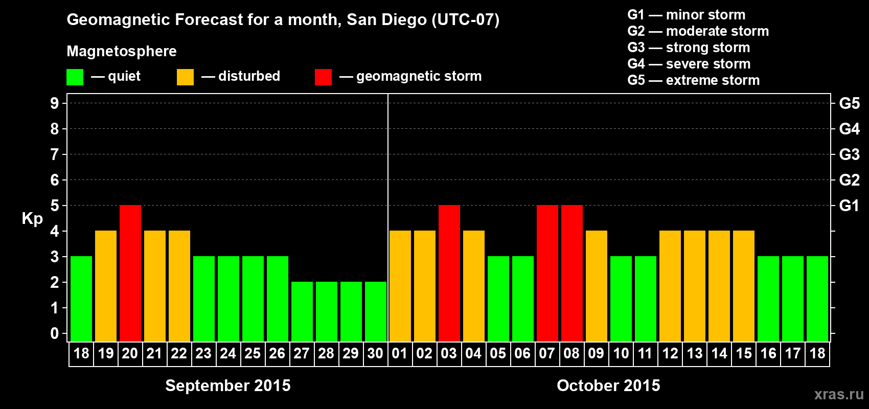 Forecast of the daily maximal value of geomagnetic index&nbsp;Kp for <b>1 month</b> (31 days) <b>from Sep 18, 2015 to Oct 18, 2015</b>