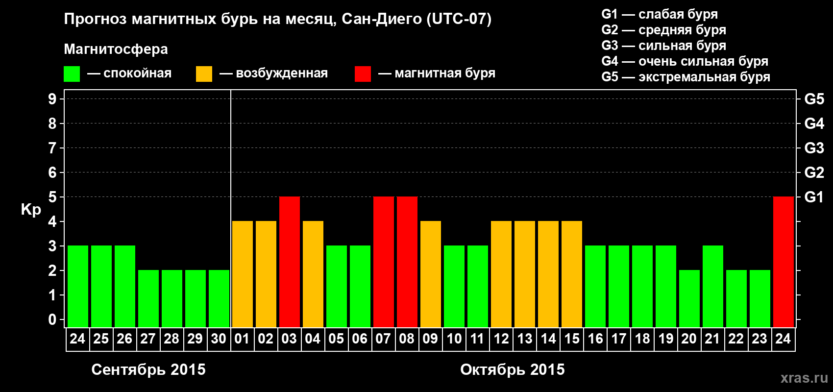 Прогноз максимального суточного геомагнитного индекса&nbsp;Kp на <b>1 месяц</b> (31 день) <b>с 24 сентября по 24 октября 2015 г</b>