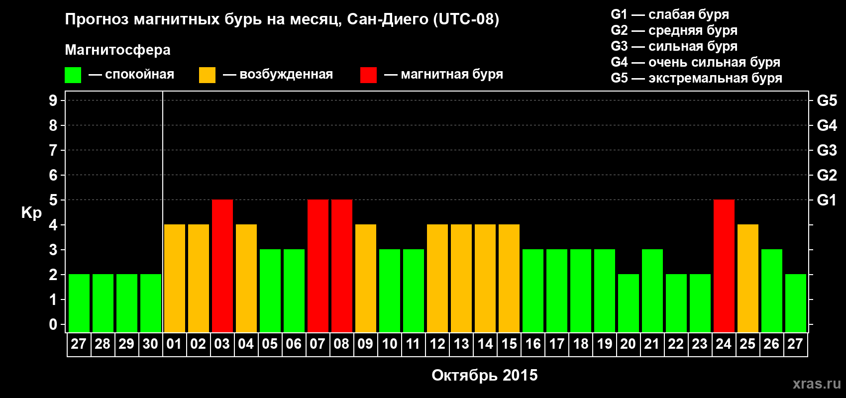 Прогноз максимального суточного геомагнитного индекса Kp на <b>1 месяц</b> (31 день) <b>с 27 сентября по 27 октября 2015 г</b>