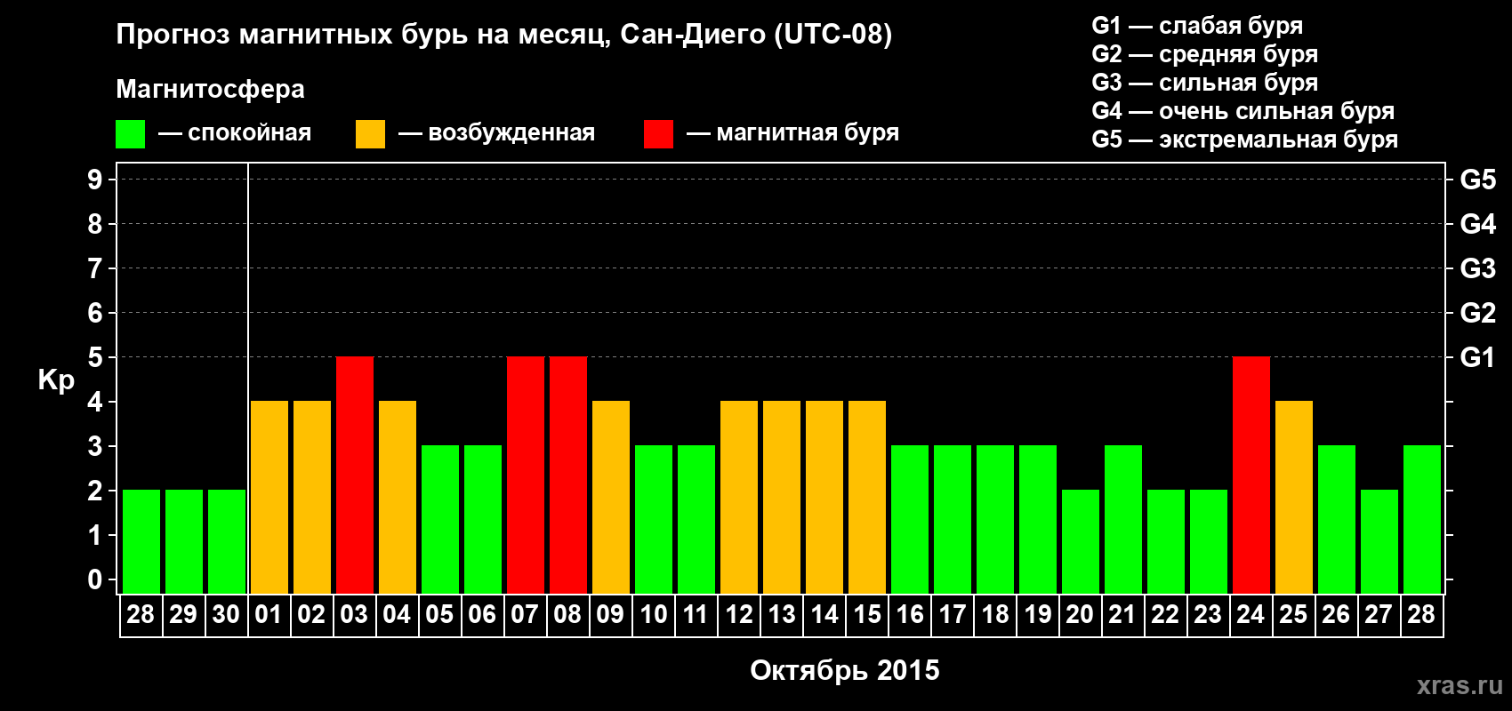 Прогноз максимального суточного геомагнитного индекса&nbsp;Kp на <b>1 месяц</b> (31 день) <b>с 28 сентября по 28 октября 2015 г</b>