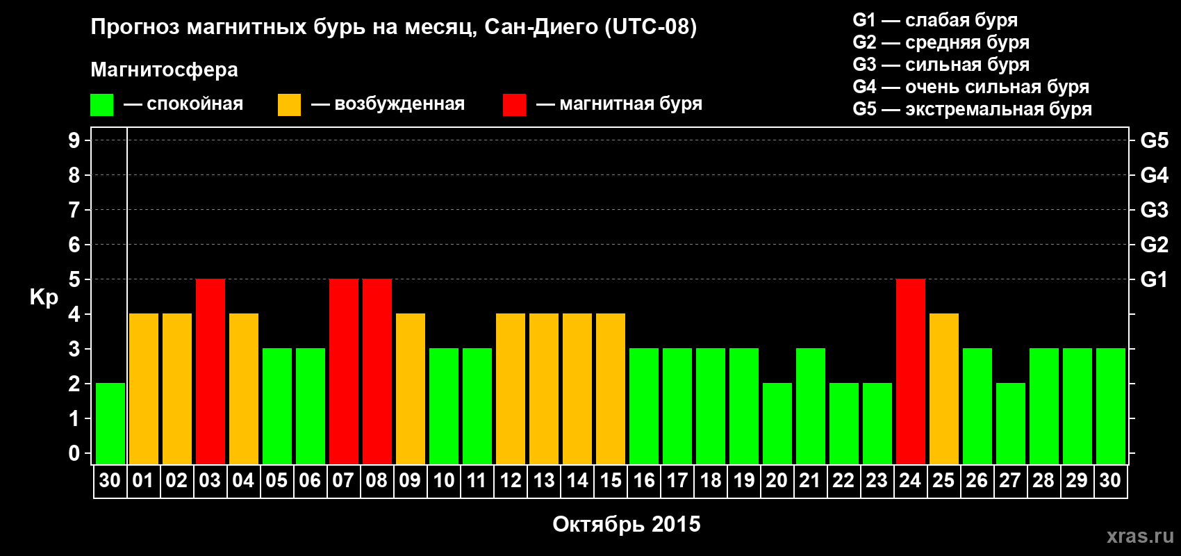 Прогноз максимального суточного геомагнитного индекса&nbsp;Kp на <b>1 месяц</b> (31 день) <b>с 30 сентября по 30 октября 2015 г</b>