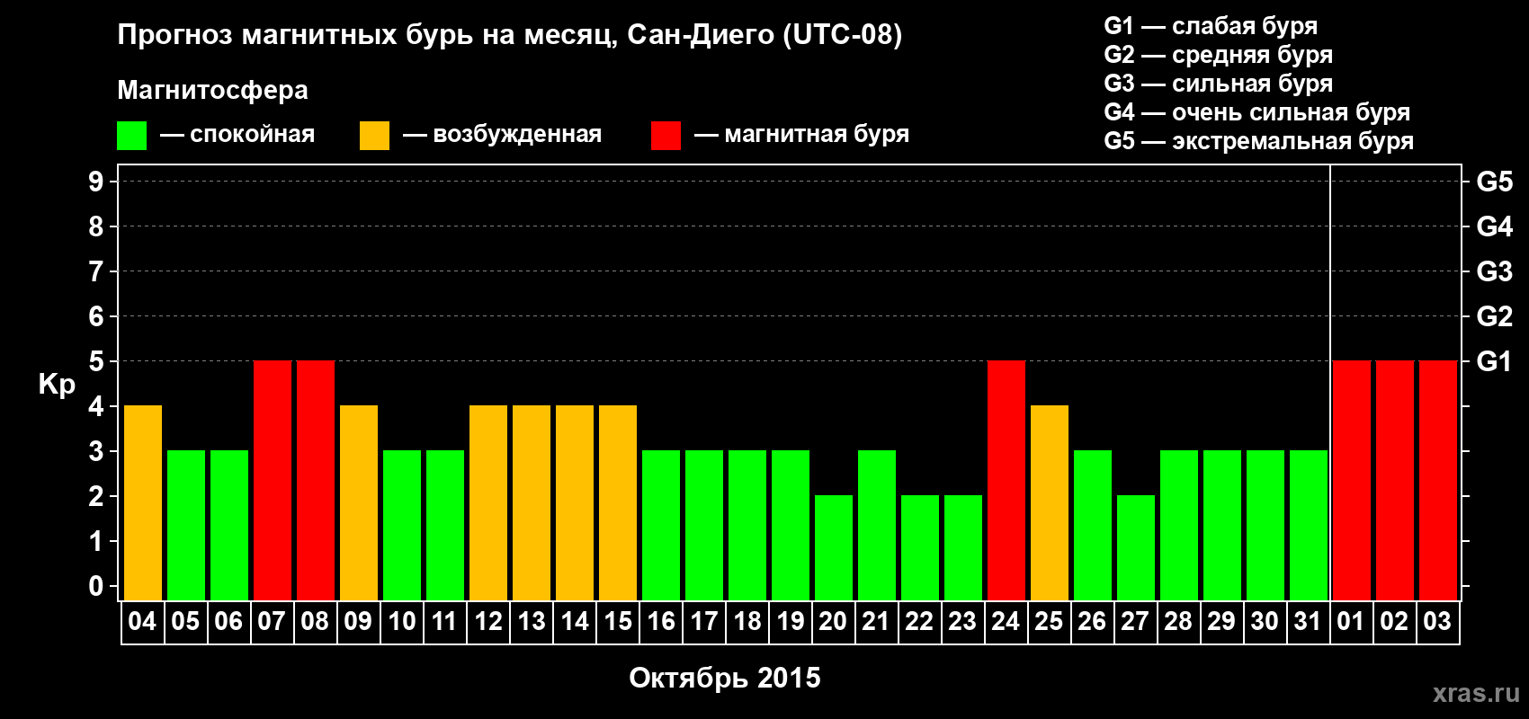 Прогноз максимального суточного геомагнитного индекса Kp на <b>1 месяц</b> (31 день) <b>с 04 октября по 03 ноября 2015 г</b>