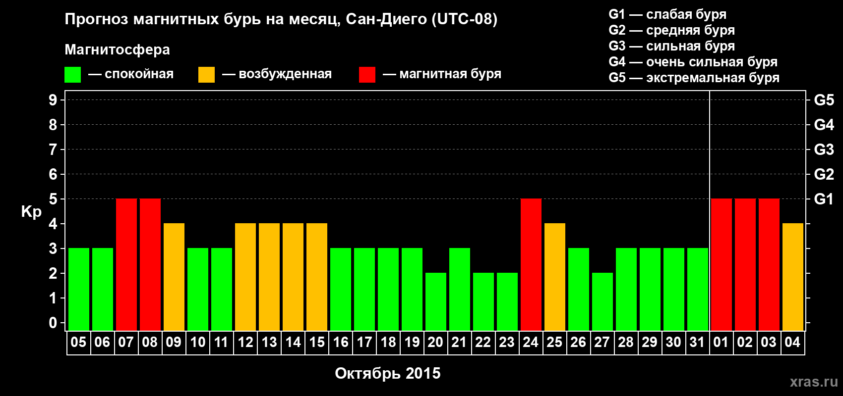 Прогноз максимального суточного геомагнитного индекса Kp на <b>1 месяц</b> (31 день) <b>с 05 октября по 04 ноября 2015 г</b>