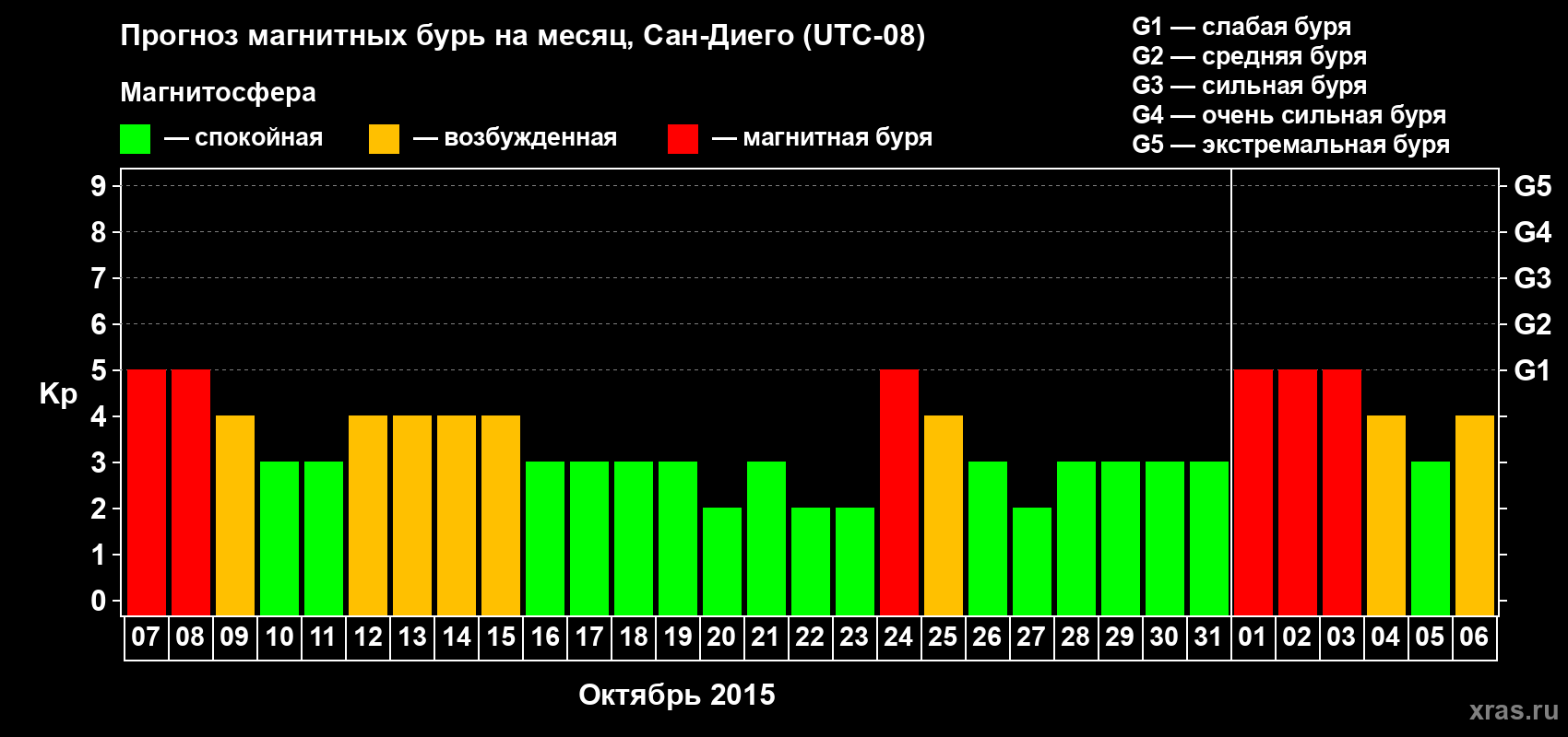 Прогноз максимального суточного геомагнитного индекса Kp на <b>1 месяц</b> (31 день) <b>с 07 октября по 06 ноября 2015 г</b>