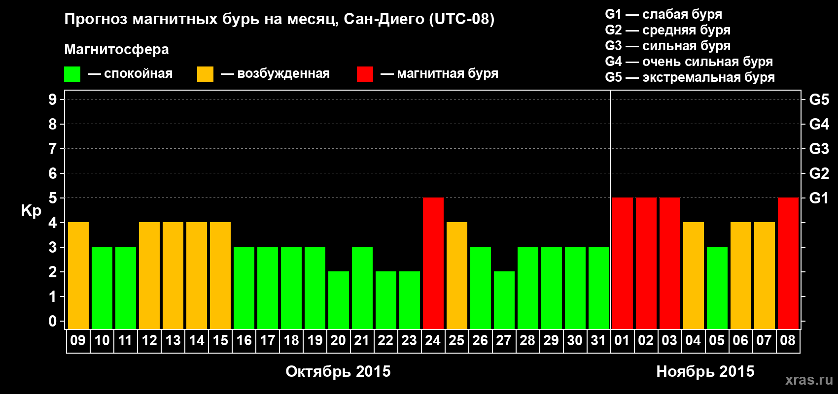 Прогноз максимального суточного геомагнитного индекса Kp на <b>1 месяц</b> (31 день) <b>с 09 октября по 08 ноября 2015 г</b>