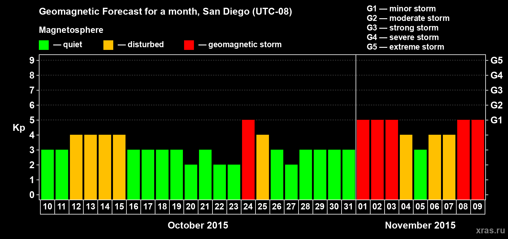Forecast of the daily maximal value of geomagnetic index&nbsp;Kp for <b>1 month</b> (31 days) <b>from Oct 10, 2015 to Nov 09, 2015</b>