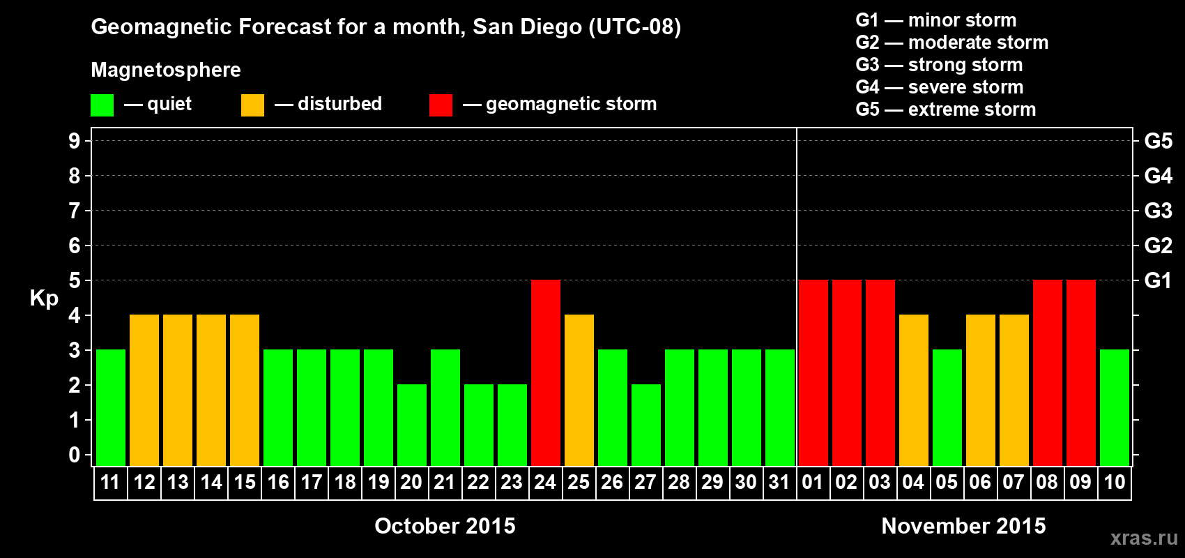 Forecast of the daily maximal value of geomagnetic index Kp for <b>1 month</b> (31 days) <b>from Oct 11, 2015 to Nov 10, 2015</b>