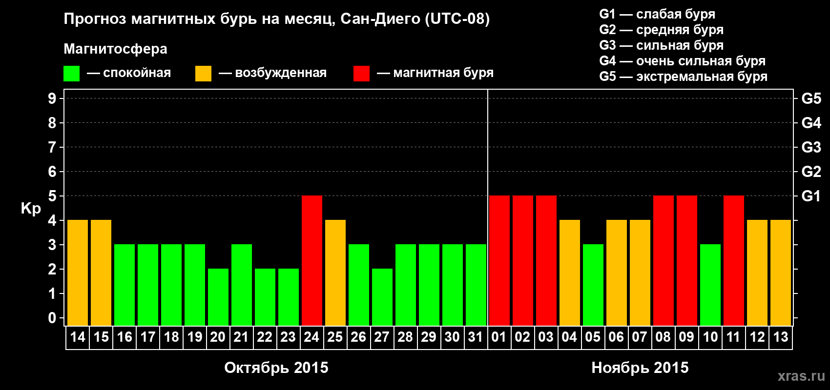 Прогноз максимального суточного геомагнитного индекса Kp на <b>1 месяц</b> (31 день) <b>с 14 октября по 13 ноября 2015 г</b>
