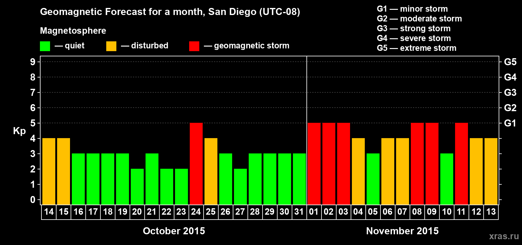 Forecast of the daily maximal value of geomagnetic index Kp for <b>1 month</b> (31 days) <b>from Oct 14, 2015 to Nov 13, 2015</b>