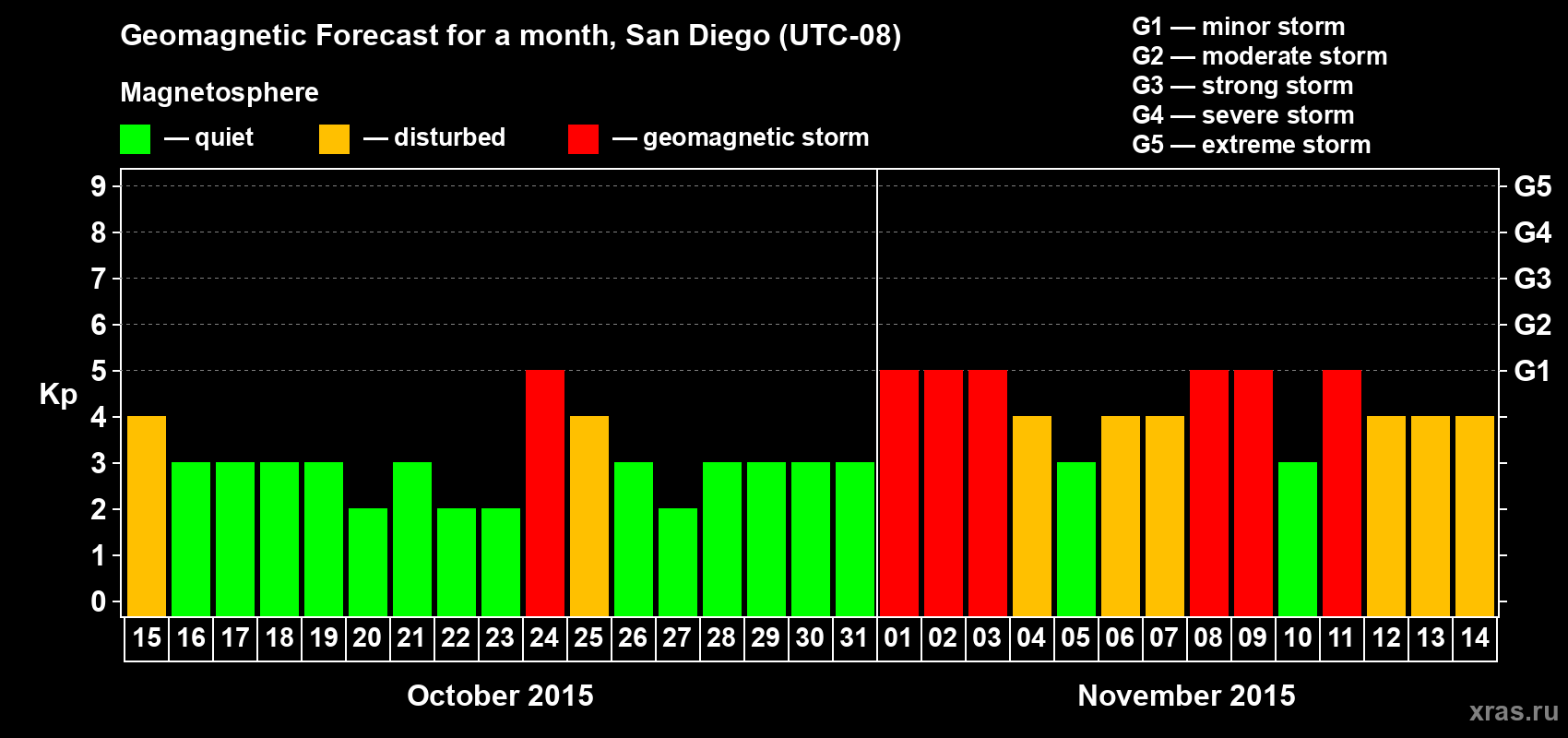 Forecast of the daily maximal value of geomagnetic index Kp for <b>1 month</b> (31 days) <b>from Oct 15, 2015 to Nov 14, 2015</b>