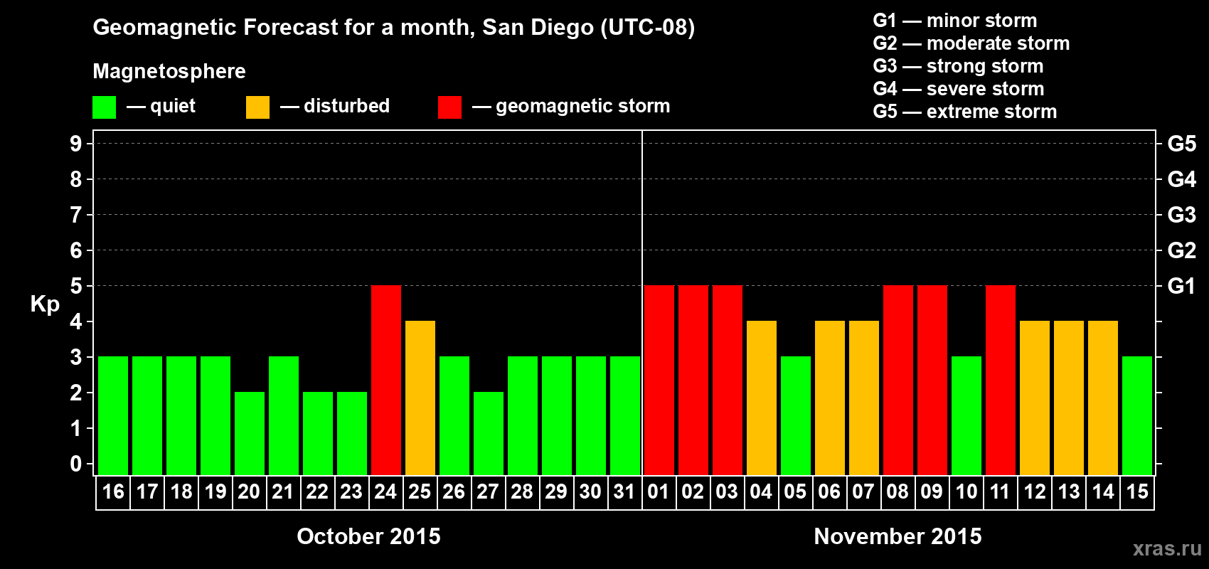 Forecast of the daily maximal value of geomagnetic index Kp for <b>1 month</b> (31 days) <b>from Oct 16, 2015 to Nov 15, 2015</b>