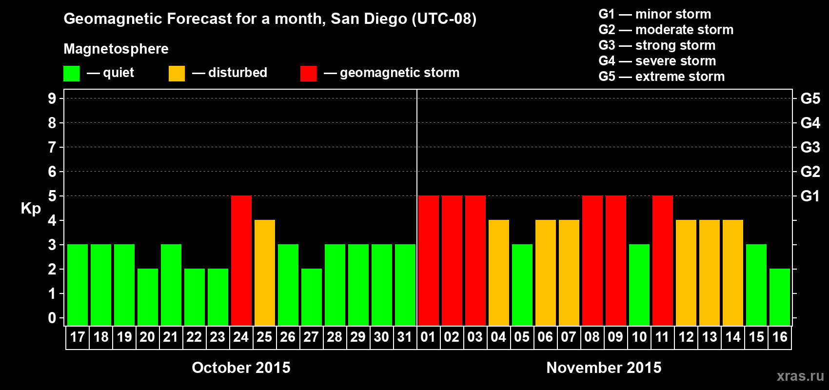 Forecast of the daily maximal value of geomagnetic index Kp for <b>1 month</b> (31 days) <b>from Oct 17, 2015 to Nov 16, 2015</b>