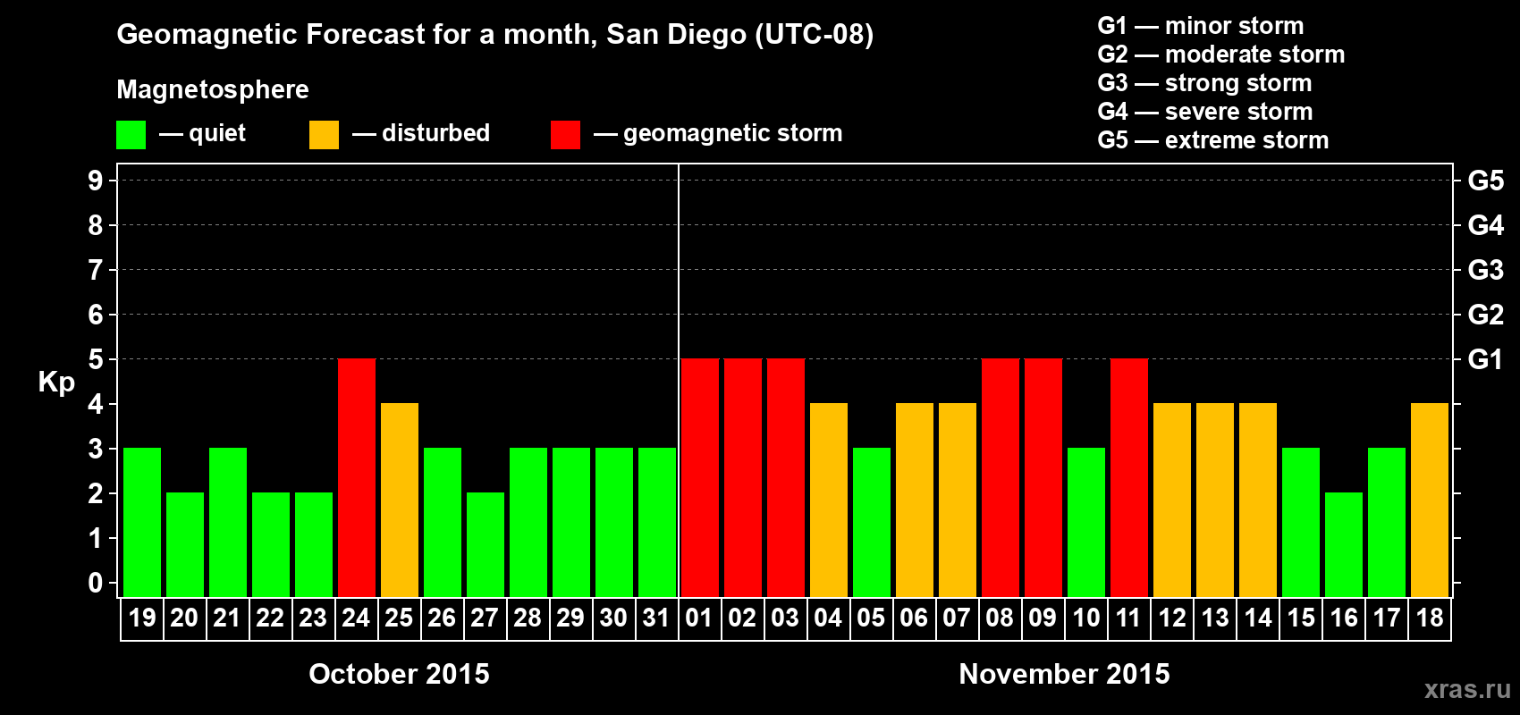 Forecast of the daily maximal value of geomagnetic index Kp for <b>1 month</b> (31 days) <b>from Oct 19, 2015 to Nov 18, 2015</b>
