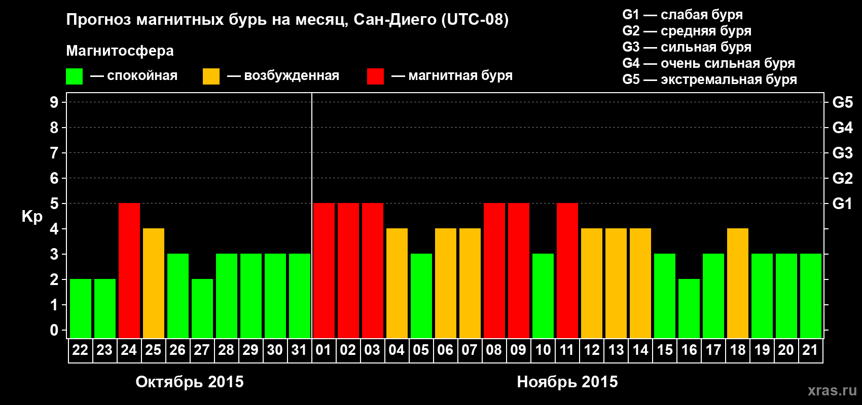 Прогноз максимального суточного геомагнитного индекса&nbsp;Kp на <b>1 месяц</b> (31 день) <b>с 22 октября по 21 ноября 2015 г</b>