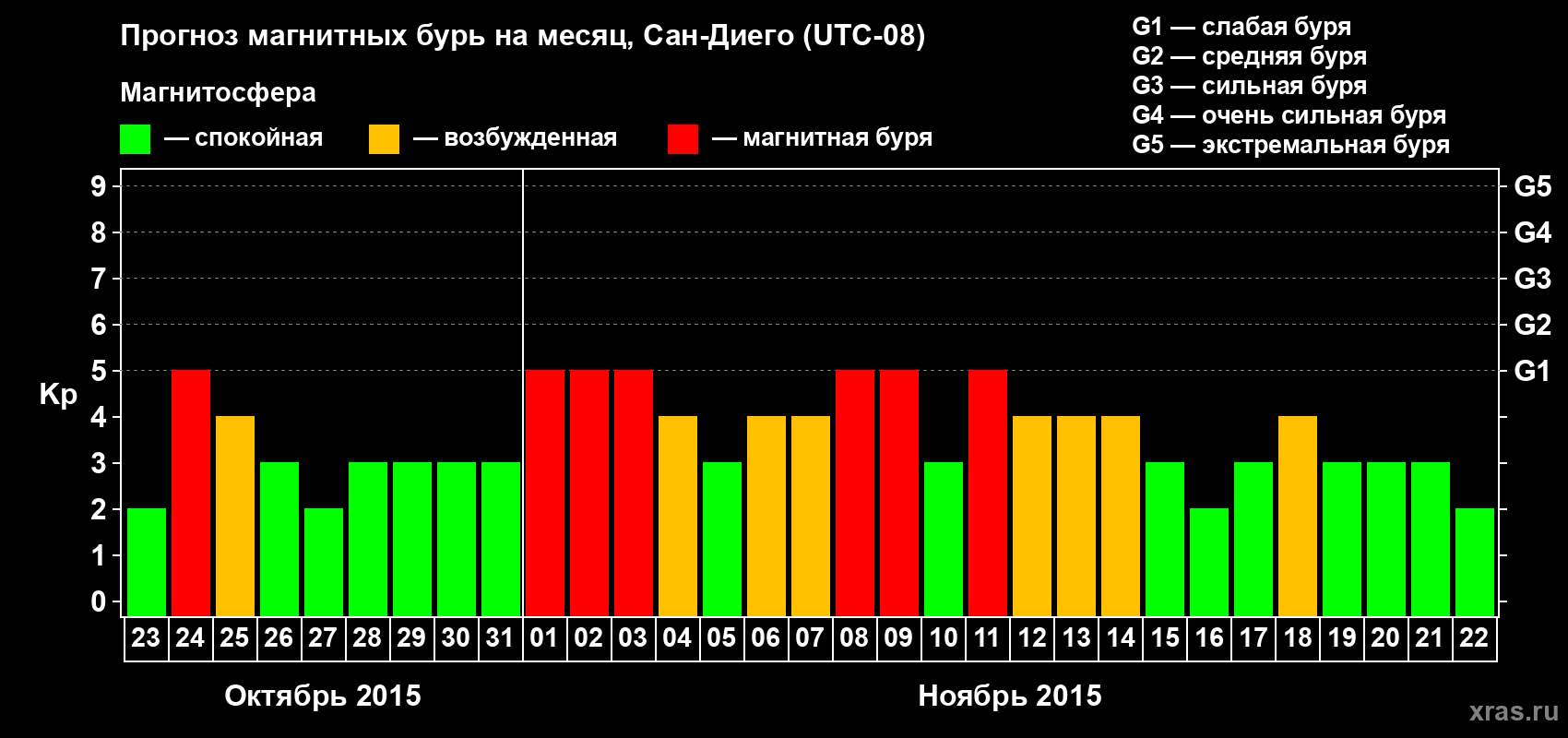 Прогноз максимального суточного геомагнитного индекса&nbsp;Kp на <b>1 месяц</b> (31 день) <b>с 23 октября по 22 ноября 2015 г</b>