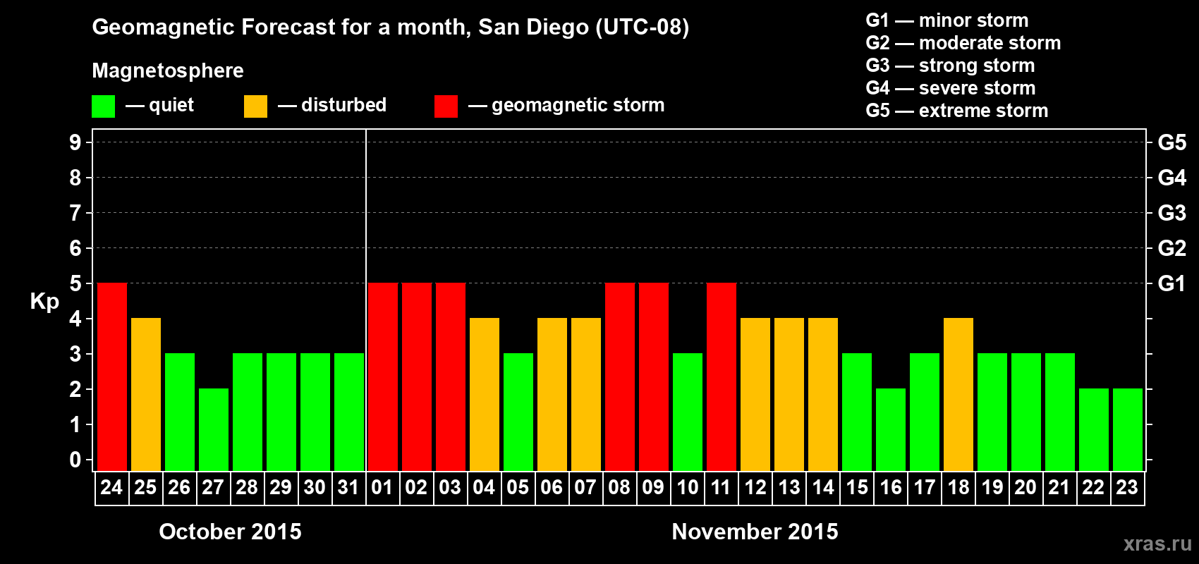 Forecast of the daily maximal value of geomagnetic index Kp for <b>1 month</b> (31 days) <b>from Oct 24, 2015 to Nov 23, 2015</b>