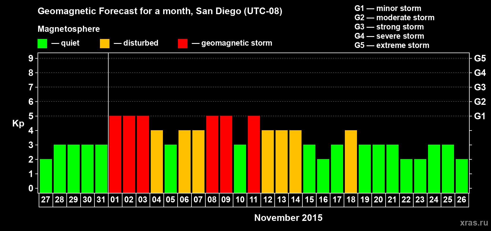 Forecast of the daily maximal value of geomagnetic index Kp for <b>1 month</b> (31 days) <b>from Oct 27, 2015 to Nov 26, 2015</b>