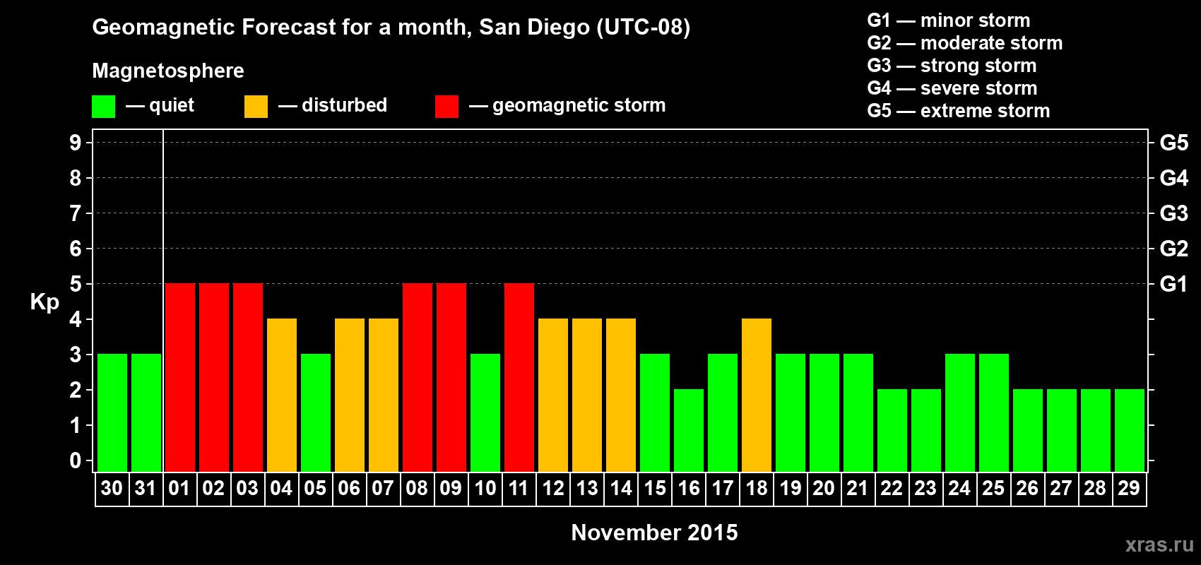 Forecast of the daily maximal value of geomagnetic index Kp for <b>1 month</b> (31 days) <b>from Oct 30, 2015 to Nov 29, 2015</b>