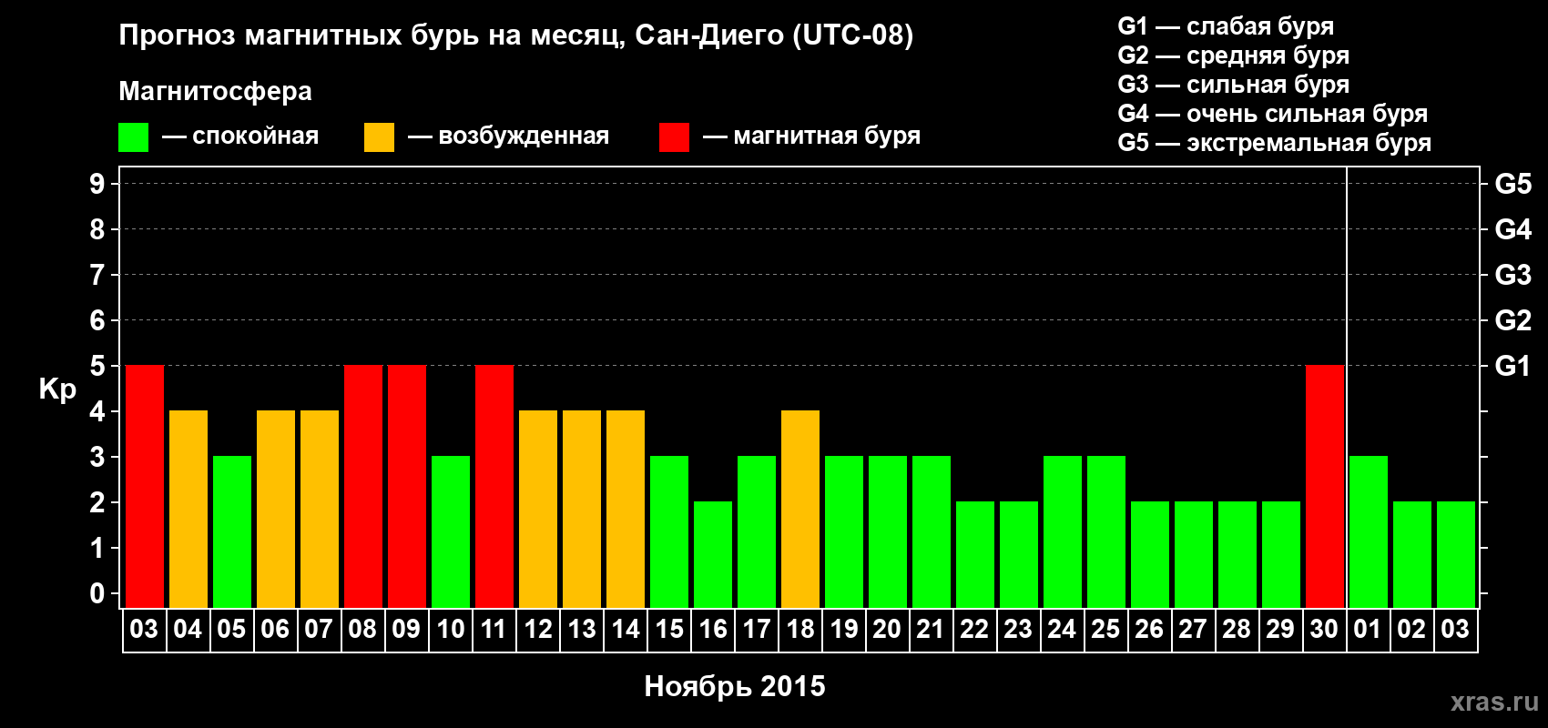 Прогноз максимального суточного геомагнитного индекса Kp на <b>1 месяц</b> (31 день) <b>с 03 ноября по 03 декабря 2015 г</b>