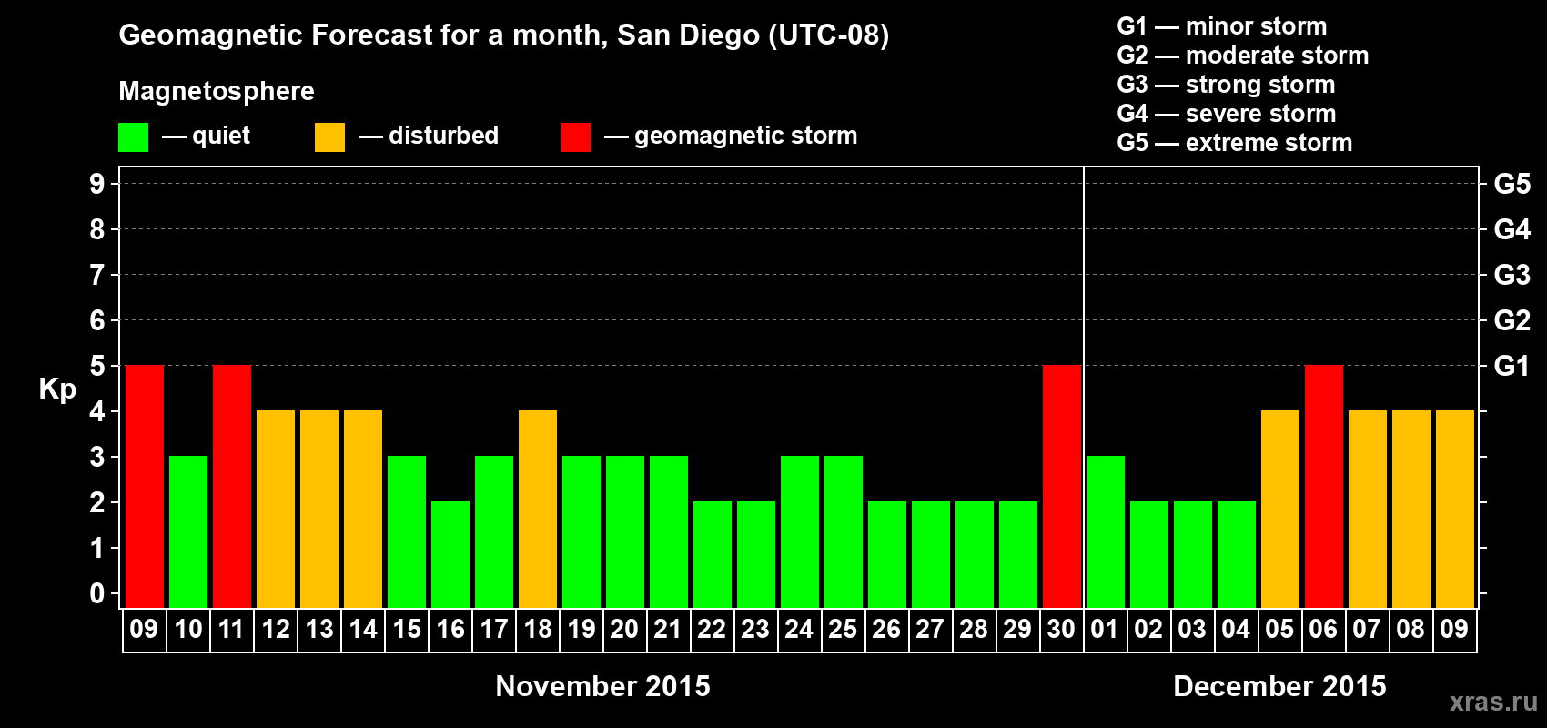 Forecast of the daily maximal value of geomagnetic index Kp for <b>1 month</b> (31 days) <b>from Nov 09, 2015 to Dec 09, 2015</b>