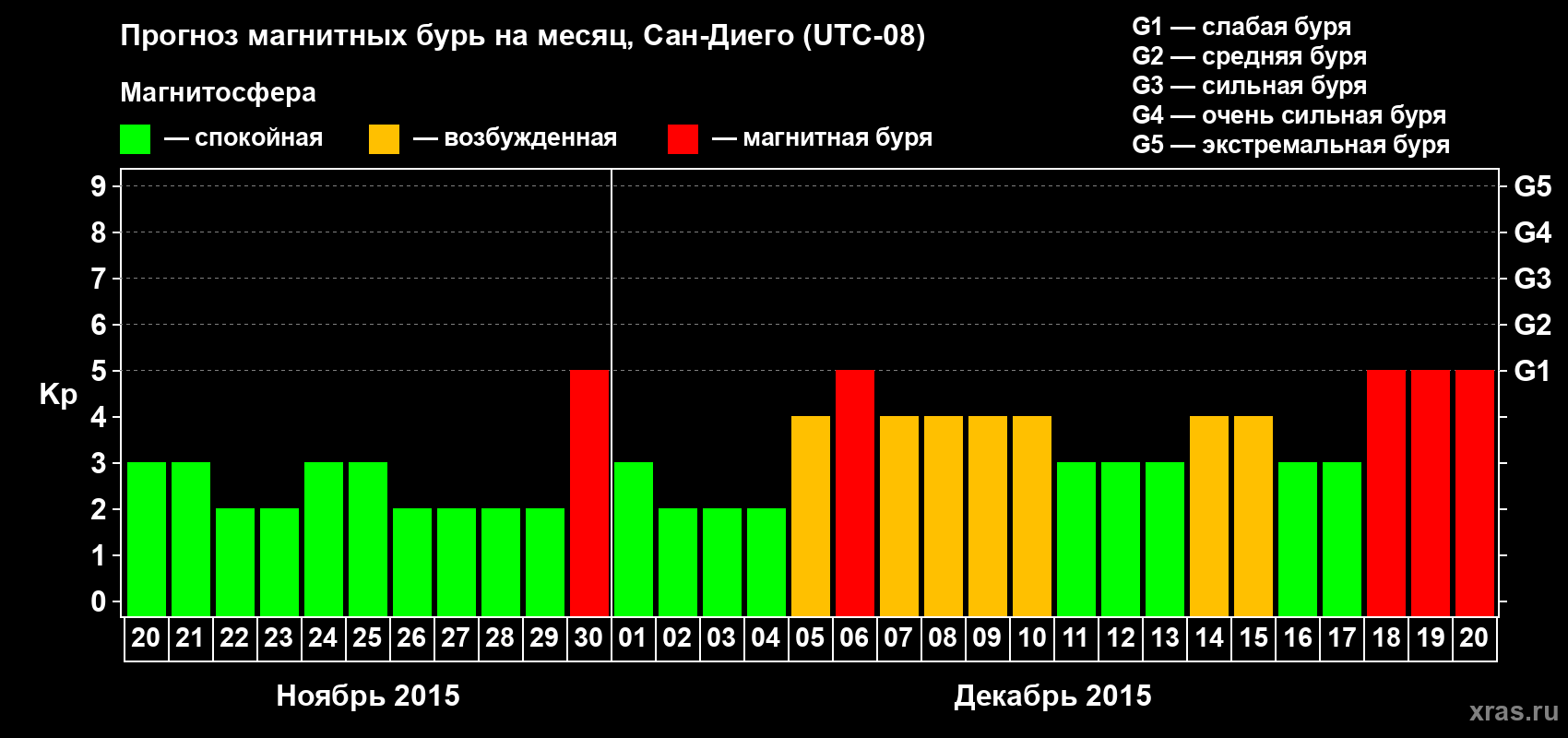 Прогноз максимального суточного геомагнитного индекса Kp на <b>1 месяц</b> (31 день) <b>с 20 ноября по 20 декабря 2015 г</b>