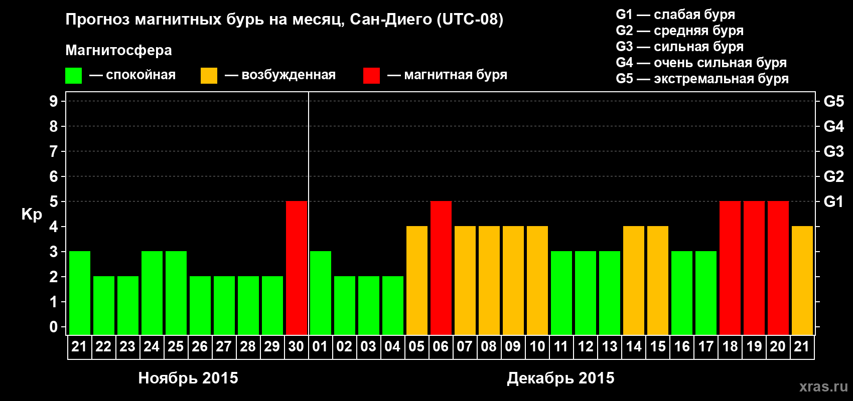 Прогноз максимального суточного геомагнитного индекса Kp на <b>1 месяц</b> (31 день) <b>с 21 ноября по 21 декабря 2015 г</b>