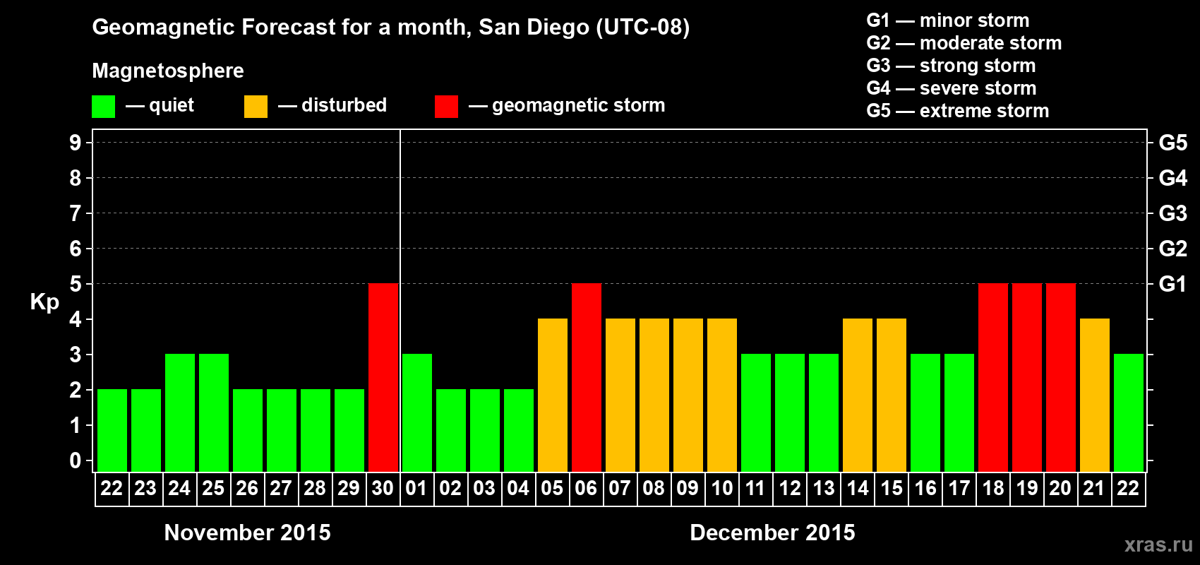 Forecast of the daily maximal value of geomagnetic index Kp for <b>1 month</b> (31 days) <b>from Nov 22, 2015 to Dec 22, 2015</b>
