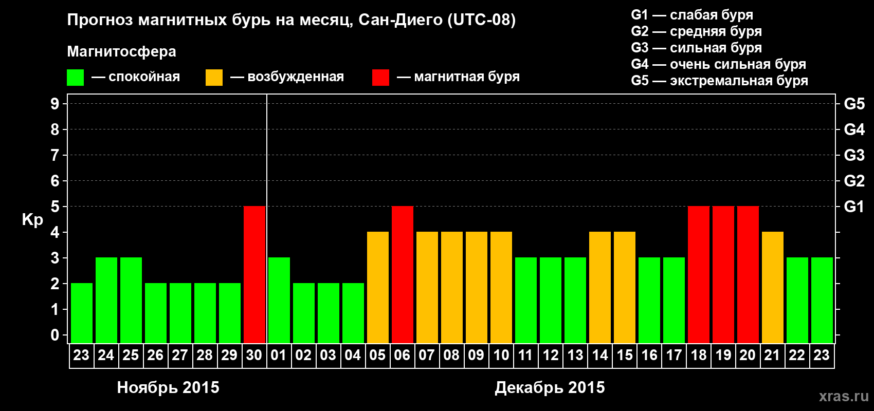 Прогноз максимального суточного геомагнитного индекса&nbsp;Kp на <b>1 месяц</b> (31 день) <b>с 23 ноября по 23 декабря 2015 г</b>