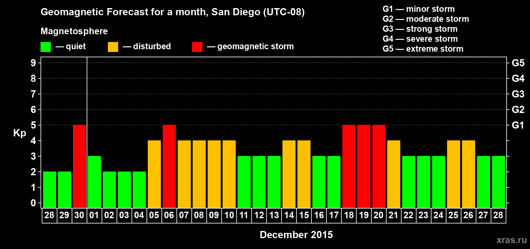 Forecast of the daily maximal value of geomagnetic index Kp for <b>1 month</b> (31 days) <b>from Nov 28, 2015 to Dec 28, 2015</b>